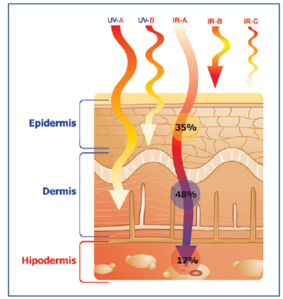 Effects of sun radiation